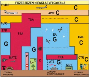 Przestrzeń powietrzna w Polsce