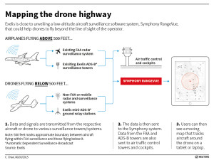 Exelis drone system - UAS-Vue, RangeVue