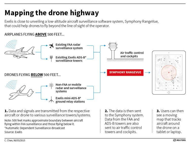 Exelis drone system - UAS-Vue, RangeVue