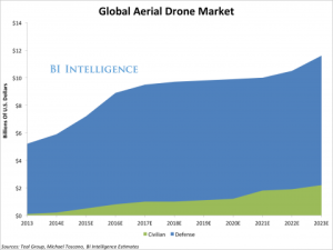 Globalny rynek dronów - prognozy