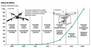 Wzrost przychodów firmy DJI od 2009 do 2015