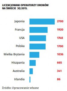 Ilu jest operatorów UAVO w Polsce (stan na listopad 2015)