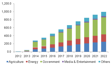 Źródło: http://gpsworld.com/report-commercial-uav-market-to-reach-2-billion-by-2022/