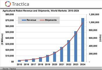 Źródło: http://cropprotectionnews.com/stories/510629726-forecast-farming-robot-shipments-to-near-1-million-globally-by-2024