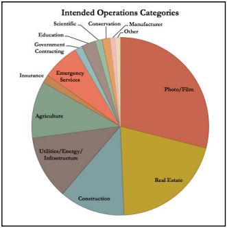 Źródło: Analysis of U.S. Drone Exemptions 2014-2015