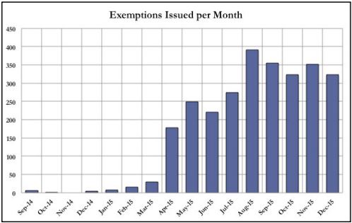 Źródło: Analysis of U.S. Drone Exemptions 2014-2015