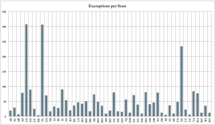 Źródło: Analysis of U.S. Drone Exemptions 2014-2015
