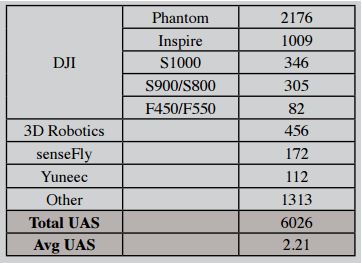 Źródło: Analysis of U.S. Drone Exemptions 2014-2015