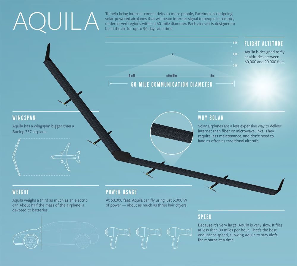 Dron Aquila stworzony przez Facebook