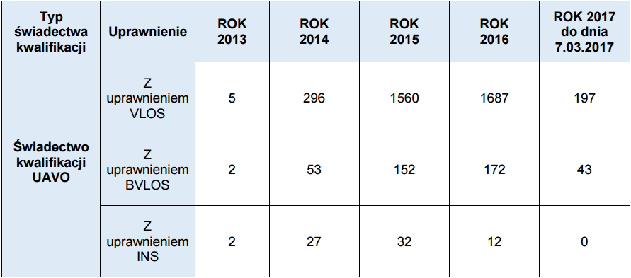 Uprawnienia UAVO w Polsce - stan na 7.03.2017