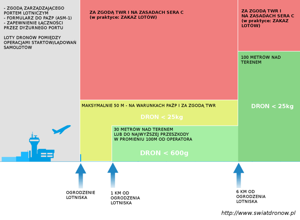 Zasady lotów dronów w CTR - Lipiec 2017