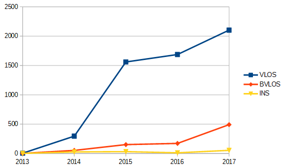 Statystyki UAVO - lata 2013 - 2017