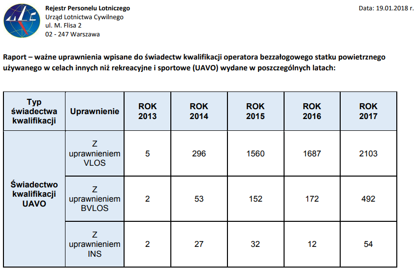 Statystyki UAVO - lata 2013 - 2017