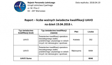 Raport UAVO - 19.04.2018