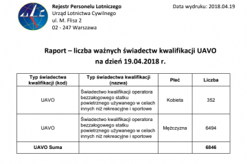 Raport UAVO - 19.04.2018