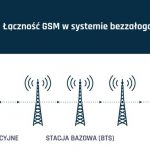 Łączność GSM w systemie bezzałogowym BIRDIE firmy FlyTech UAV