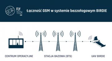 Łączność GSM w systemie bezzałogowym BIRDIE firmy FlyTech UAV