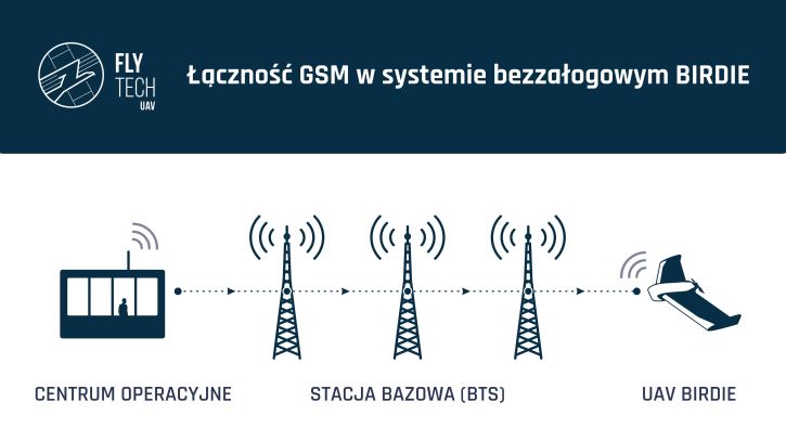 Łączność GSM w systemie bezzałogowym BIRDIE firmy FlyTech UAV