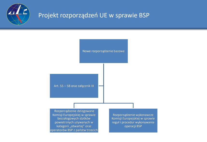 Projekt rozporządzeń UE w sprawie BSP - ULC