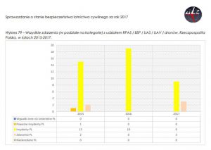 Incydenty i zdarzenia z udziałem BSP w Polsce w latach 2007-2017