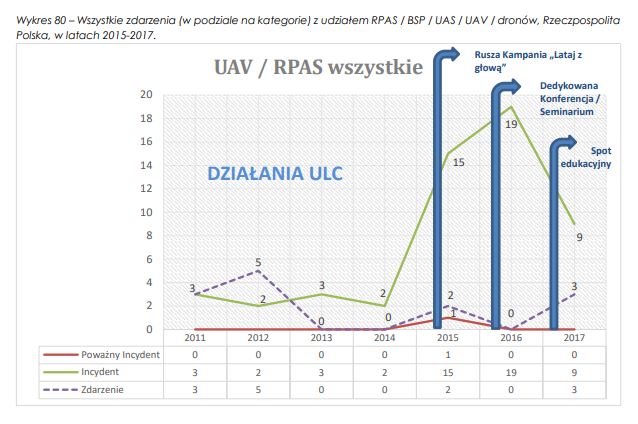 Incydenty i zdarzenia z udziałem BSP w Polsce w latach 2007-2017
