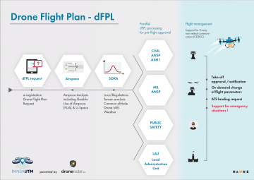 dFPL - Drone Flight Plan - Pansa UTM