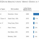 Drone Manufacturers Market Shares USA