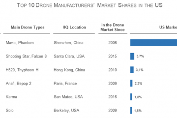 Drone Manufacturers Market Shares USA