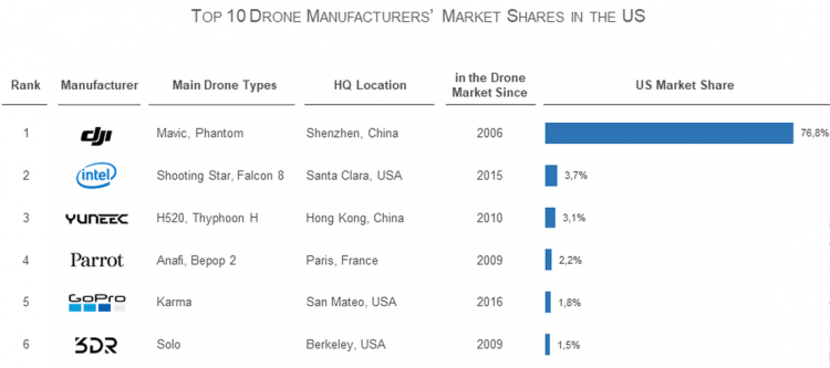 Drone Manufacturers Market Shares USA