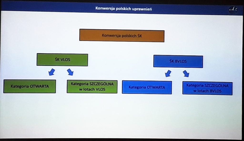 Konwersja świadectw kwalifikacji UAVO - Seminarium ULC - 29.01.2020