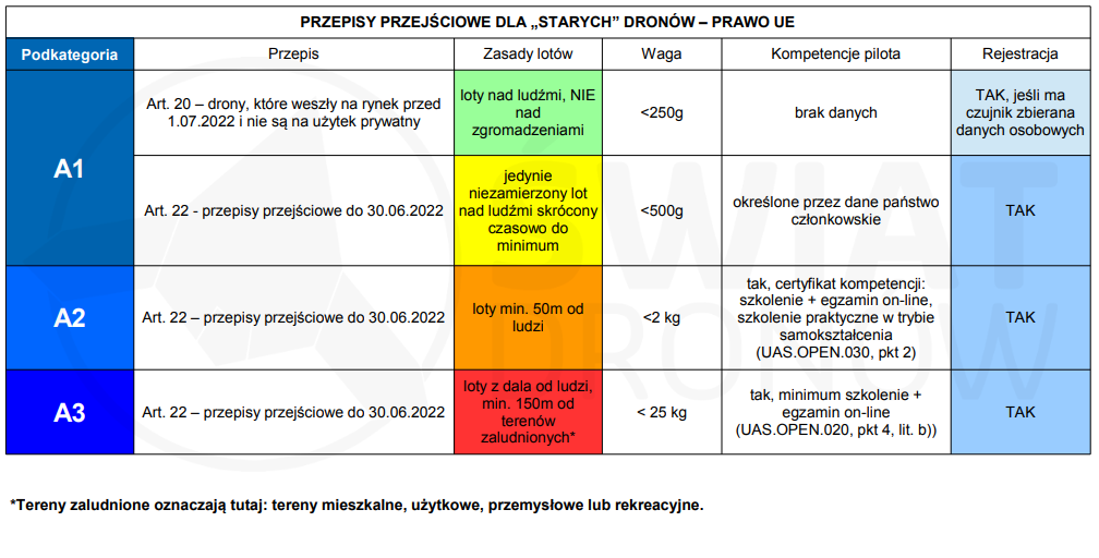 Stare drony - przepisy przejściowe UE - swiatdronow.pl