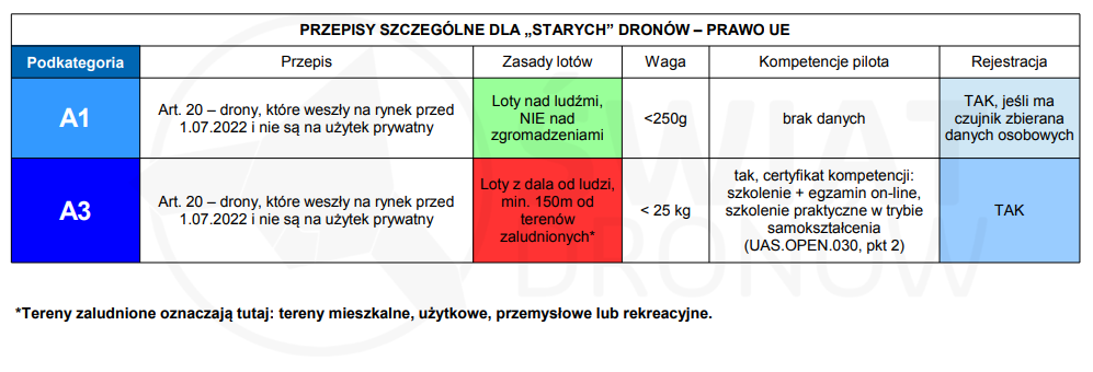 Stare drony - przepisy szczególne UE - swiatdronow.pl