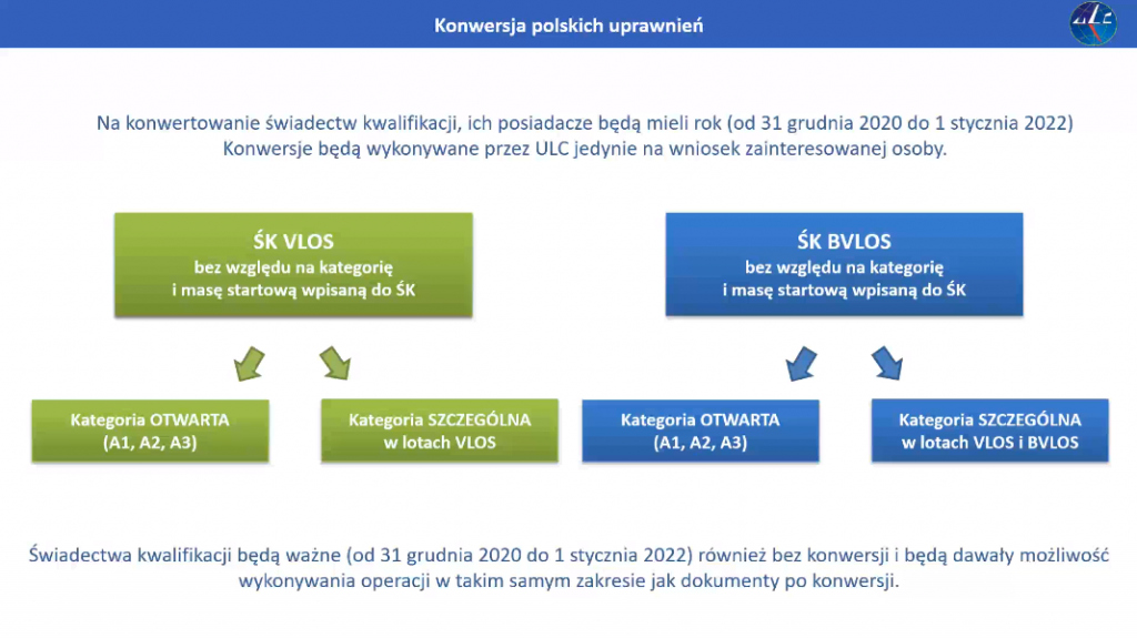 Konwersja świadectwa kwalifikacji UAVO na uprawnienia unijne