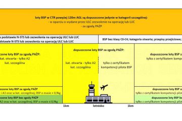 Nowe (od 31.12.2020) zasady lotów w CTR