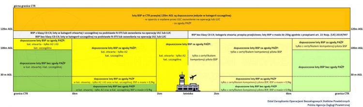 Nowe (od 31.12.2020) zasady lotów w CTR