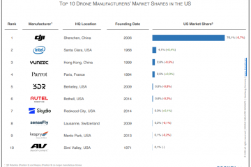 TOP10 Drone Manufacturers in USA - March 2021