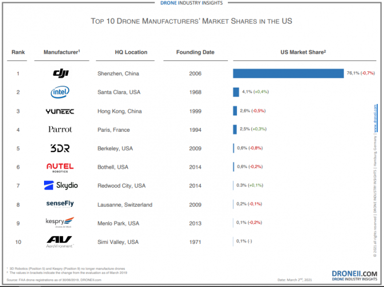 TOP10 Drone Manufacturers in USA - March 2021