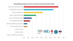 Klasyfikacja generalna Droniada 2021