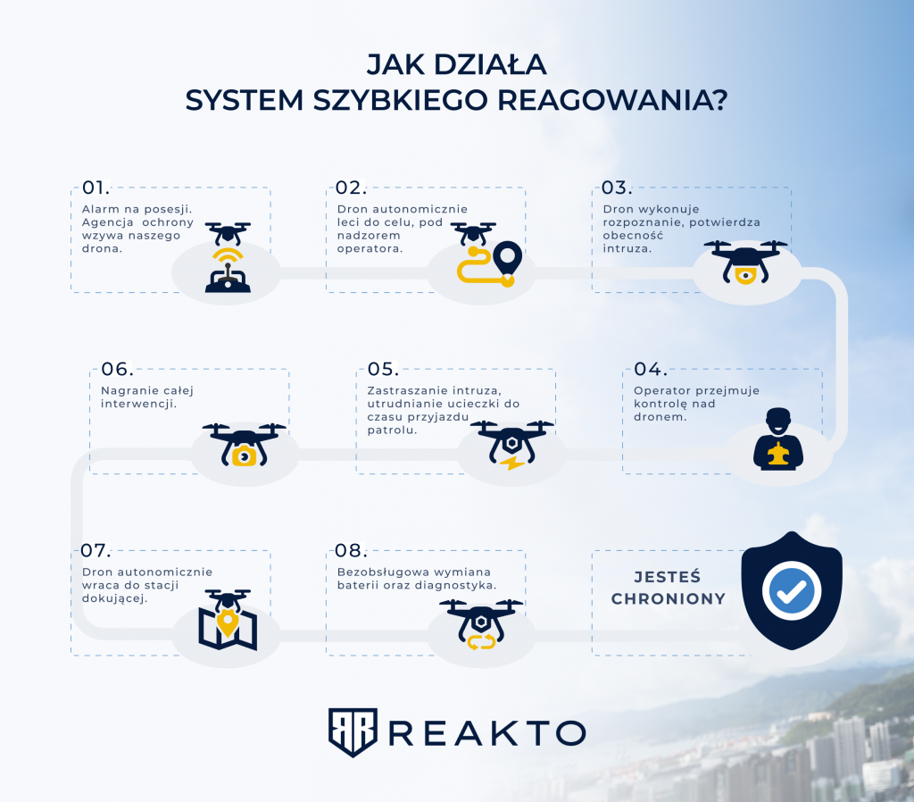 Jak działa system szybkiego reagowania REAKTO?