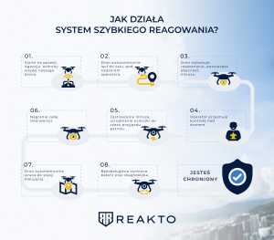 Jak działa system szybkiego reagowania REAKTO?