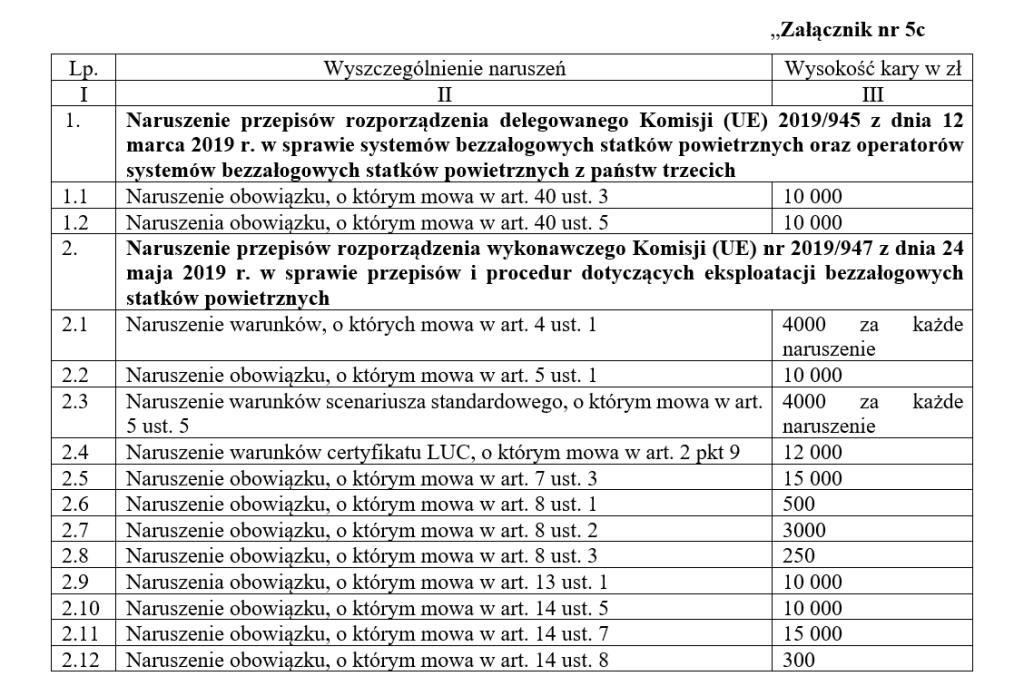 Kary pieniężne dla operatorów - pilotów BSP po nowelizacji ustawy Prawo Lotnicze - 2023