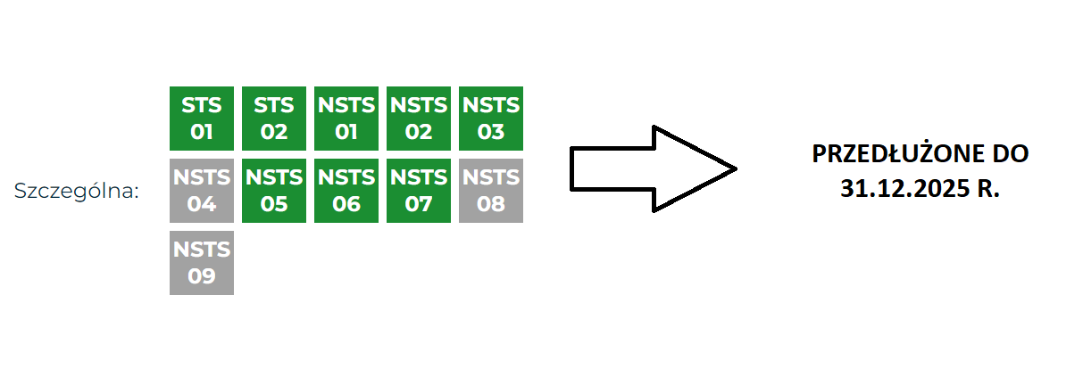 NSTS przedłużone do 31.12.2025