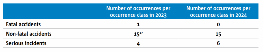 EASA Annual Safety Review 2025 - Drones/UAS