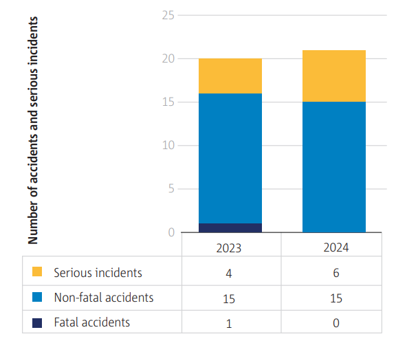 EASA Annual Safety Review 2025 - Drones/UAS