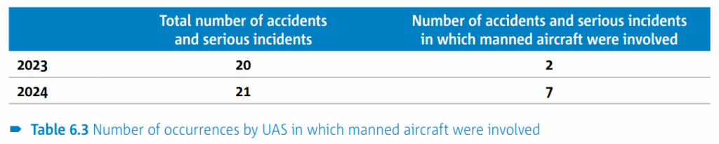 EASA Annual Safety Review 2025 - Drones/UAS