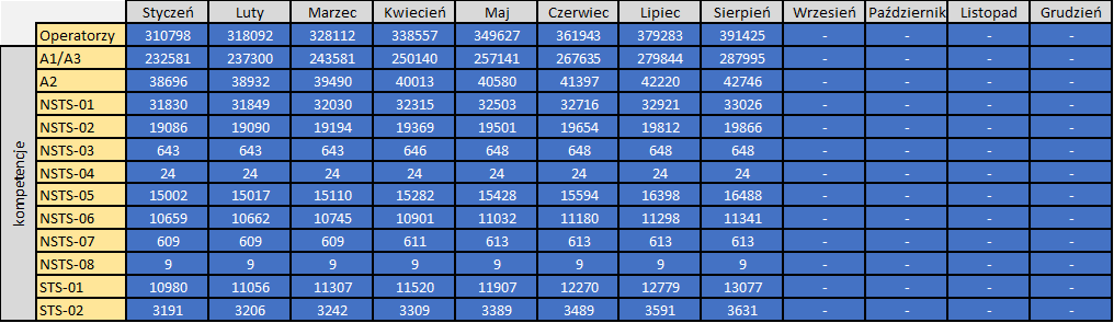 Rejestracje operatorów oraz uprawnienia pilotów BSP - styczeń - sierpień 2025