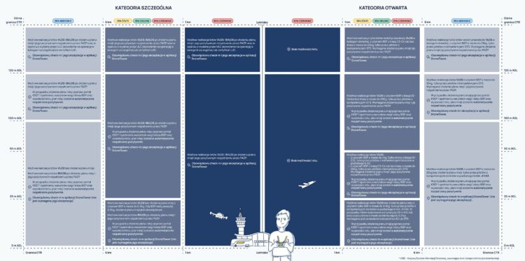 Nowe zasady lotów w CTR - 05/02/2026